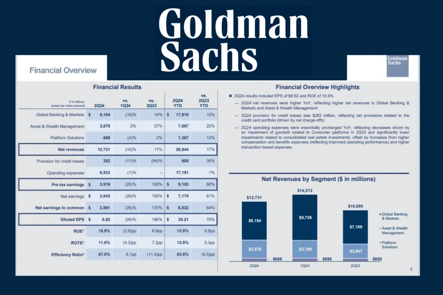 Goldman Sachs Reports 2024 Second Quarter Earnings Per Common Share of $8.62 and Annualized Return on Common Equity of 10.9%