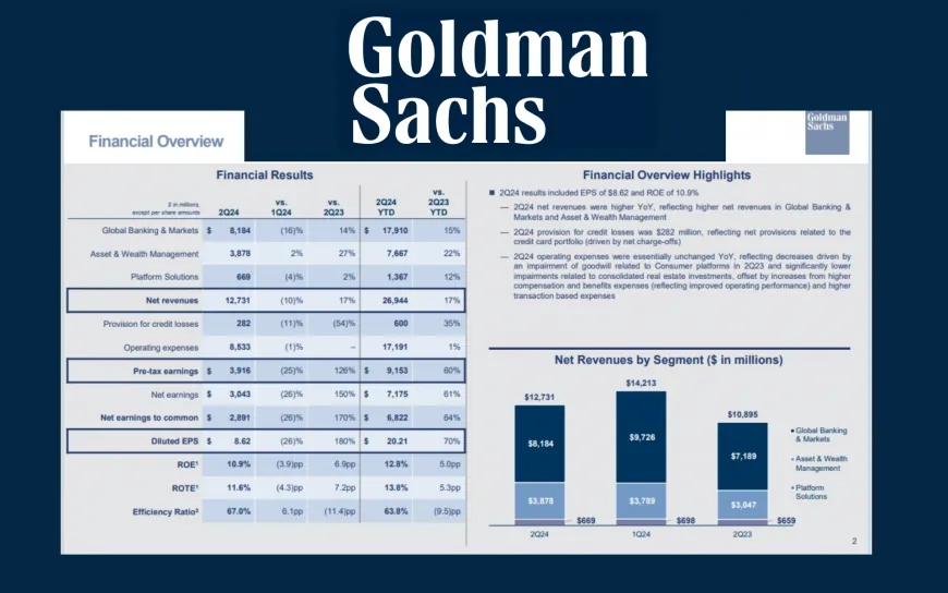 Goldman Sachs Reports 2024 Second Quarter Earnings Per Common Share of $8.62 and Annualized Return on Common Equity of 10.9%